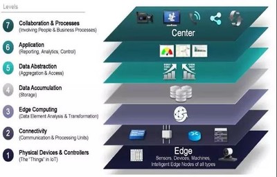 制造工厂的未来 自适应数字化工厂三部曲（上）——基础软件服务